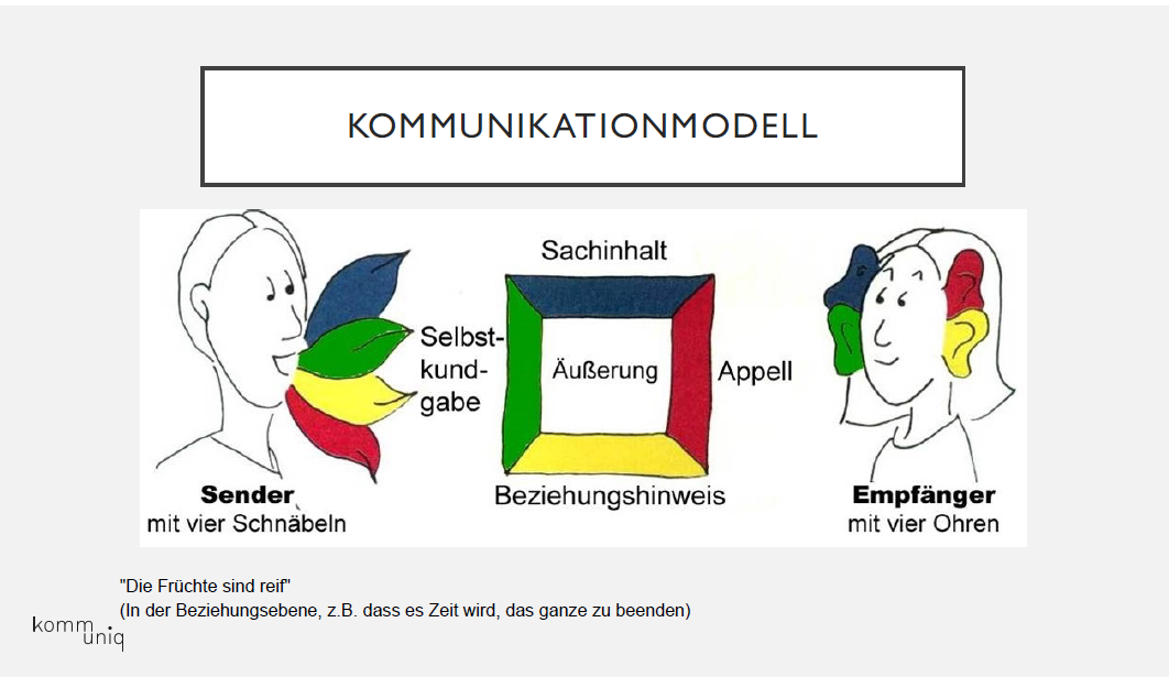 Kommunikationsmodell nach Schulz von Thun