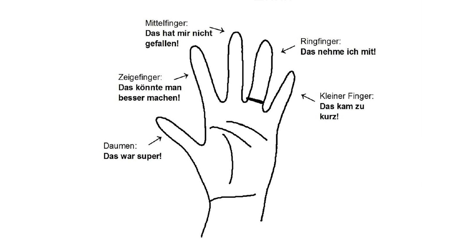 Fünf-Finger-Methode