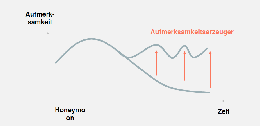 Aufmerksamkeitskurve