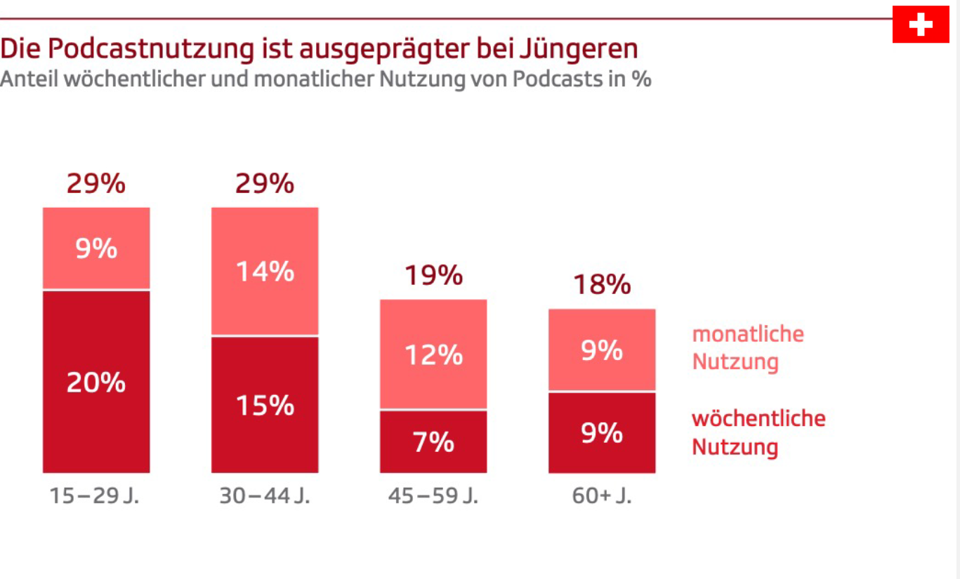 Podcastnutzung von verschiedenen Altersgruppen
