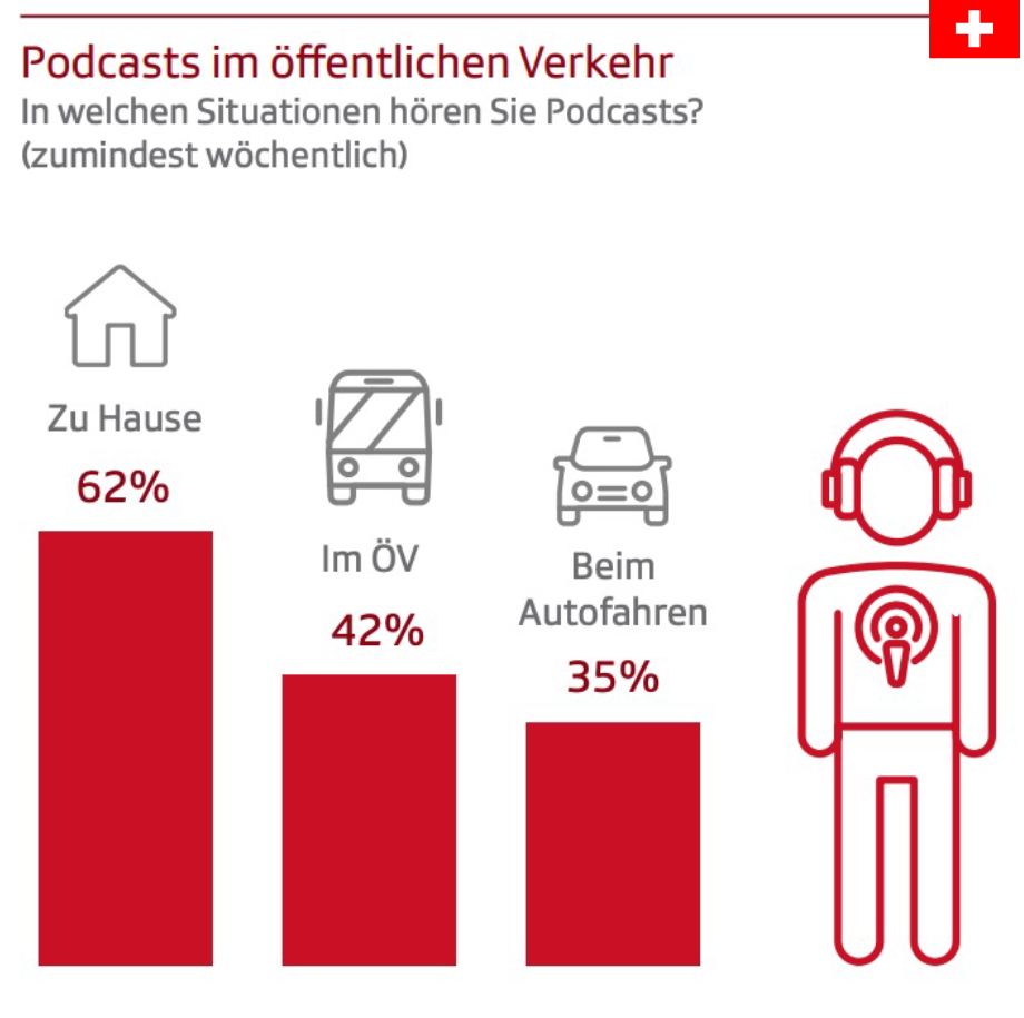 Situationen in welchen oft Podcasts gehört werden